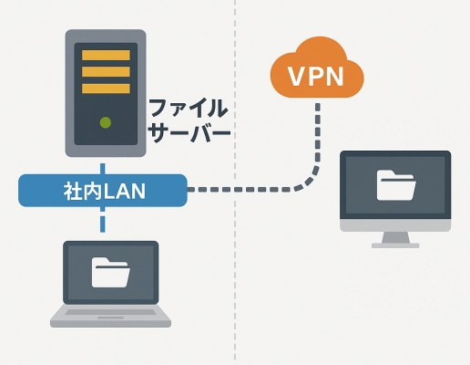 ファイルサーバーについてのイメージ